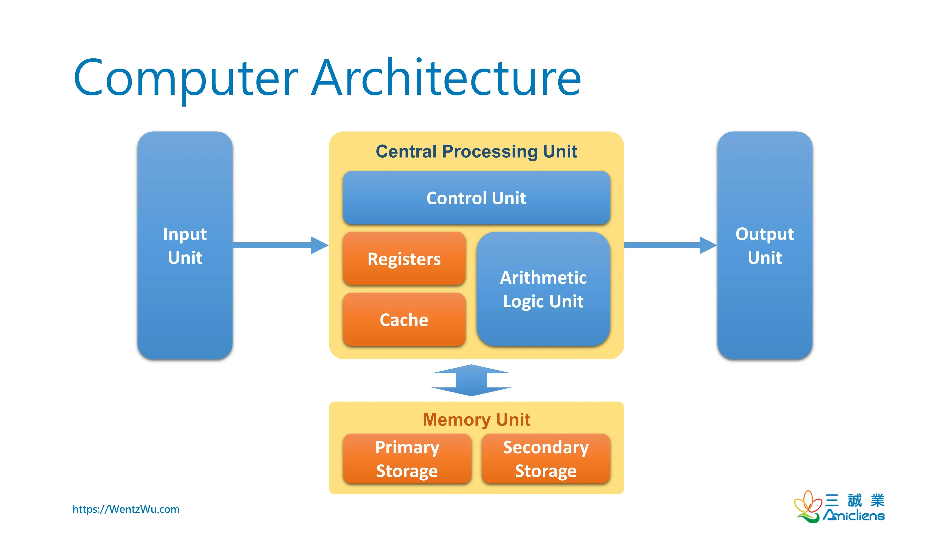 Basic computer architecture diagram