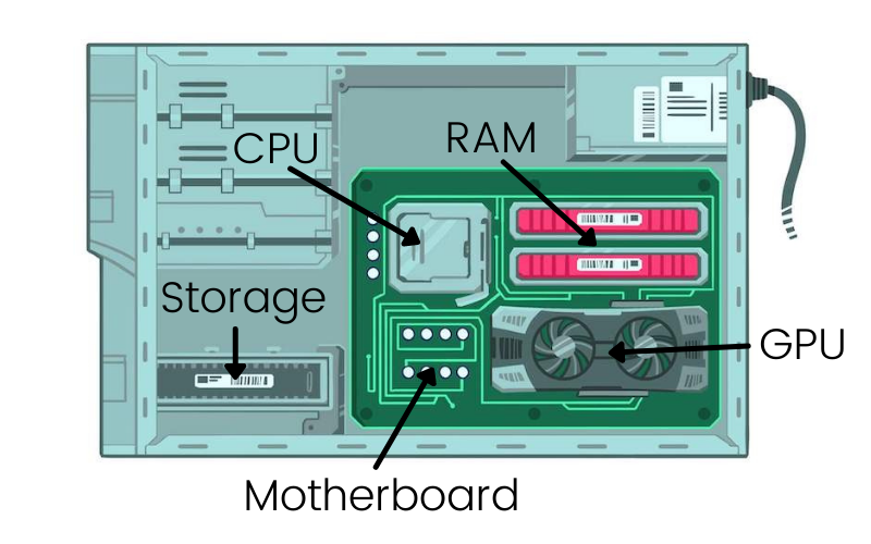 Computer hardware components